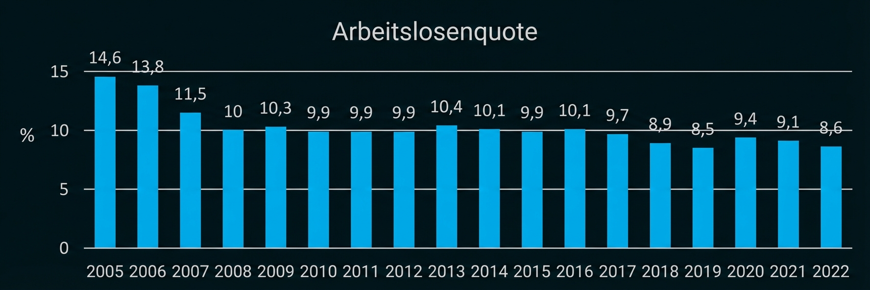 Balkendiagramm: Arbeitslosenquote 2005–2022, Werte fallen von 14,6% (2005) auf 8,6% (2022).